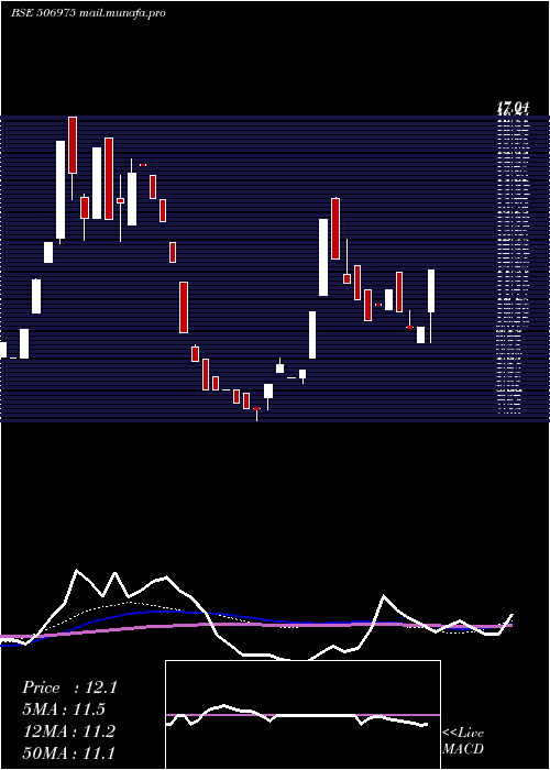  weekly chart RajPetro