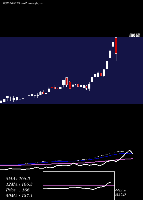  weekly chart AptPack