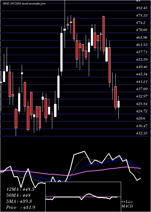  Daily chart TilaknagInd