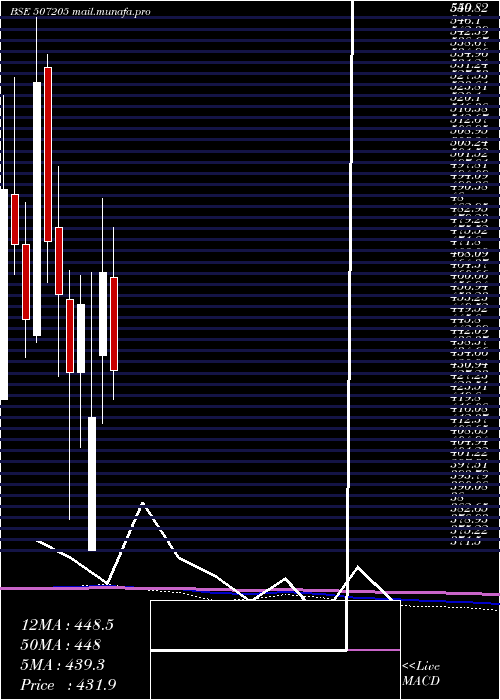  monthly chart TilaknagInd
