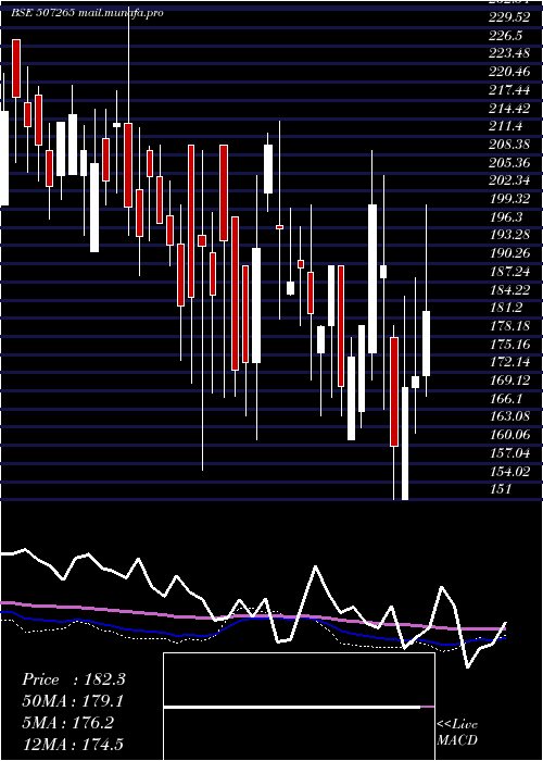  weekly chart Emerall