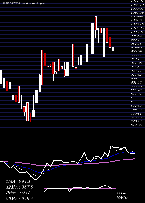  Daily chart Ravalgaon