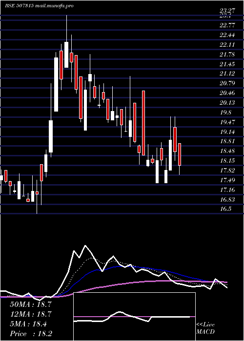  Daily chart SakthiSugar