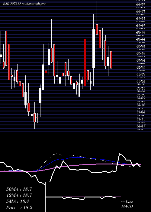  weekly chart SakthiSugar
