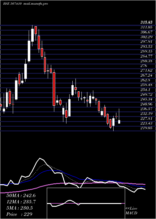  Daily chart Walchandngr