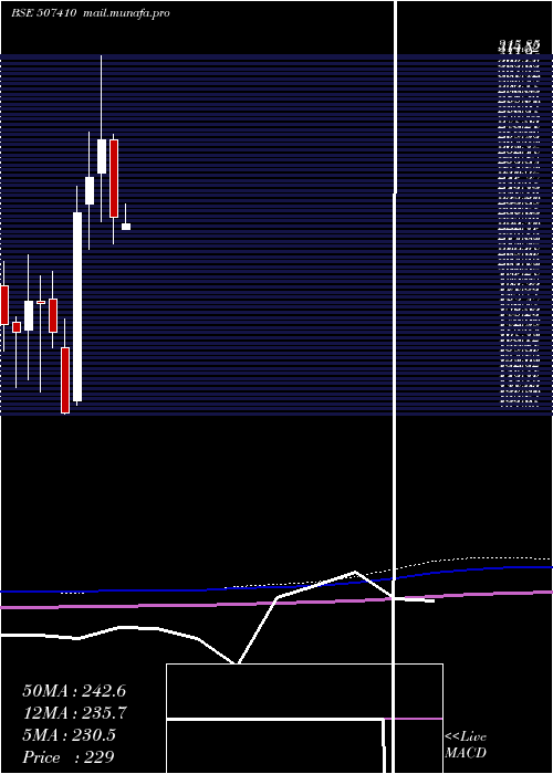  monthly chart Walchandngr