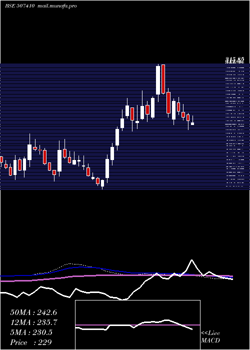  weekly chart Walchandngr