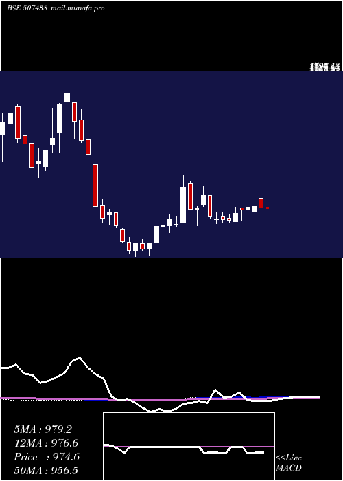  weekly chart IfbAgro
