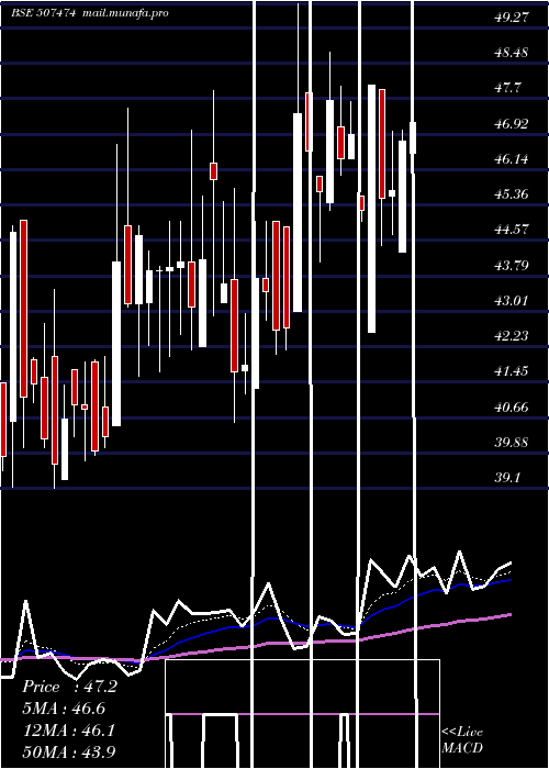  Daily chart KothariFerm