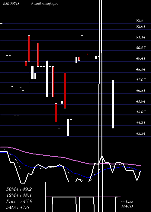  Daily chart CaprolaChem