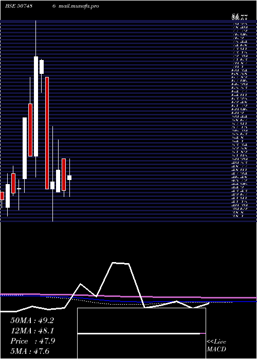  monthly chart CaprolaChem