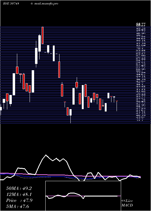  weekly chart CaprolaChem