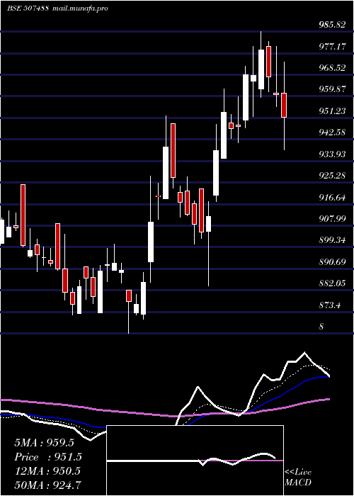  Daily chart GM