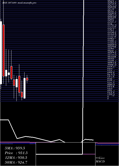  monthly chart GM