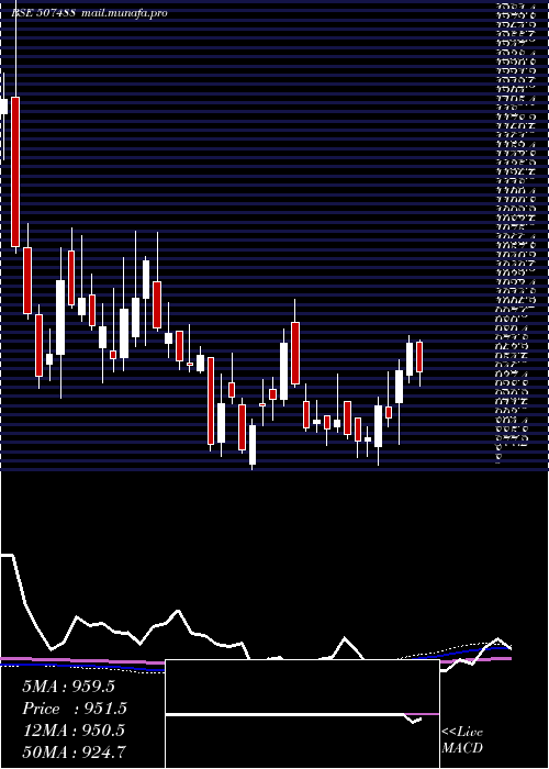  weekly chart GM
