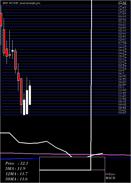  monthly chart RanaSugars