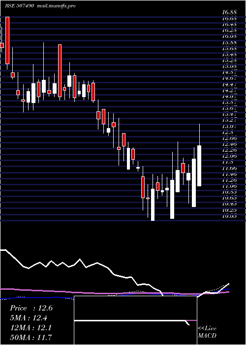  weekly chart RanaSugars