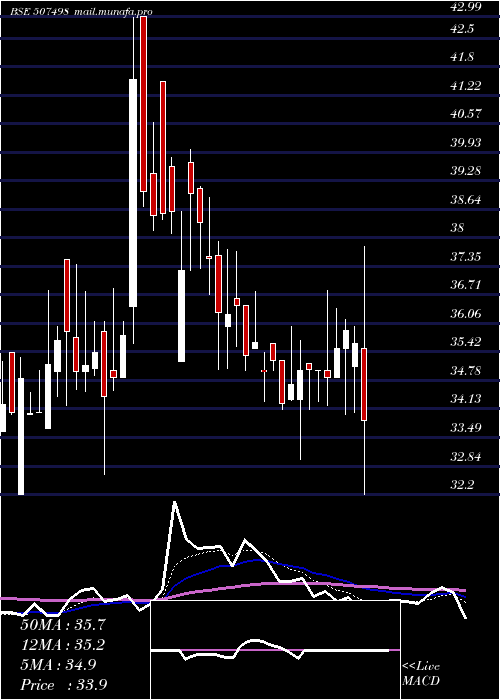  Daily chart PiccadilySu