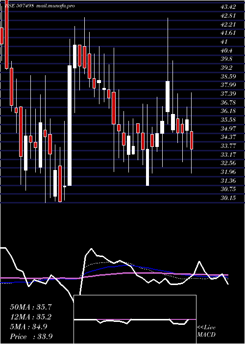  weekly chart PiccadilySu