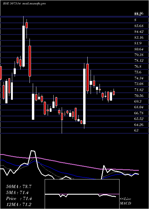  Daily chart SomDistill