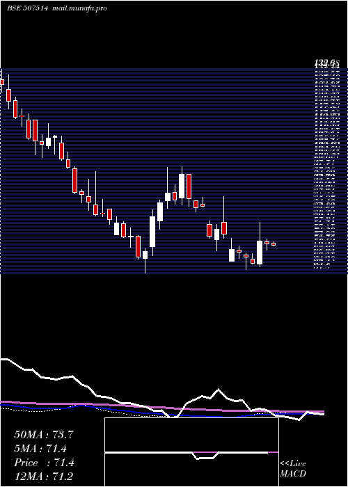  weekly chart SomDistill