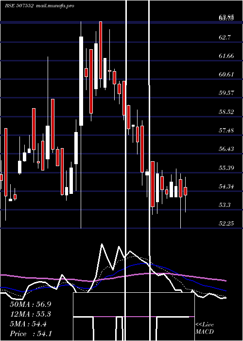  Daily chart FoodsInns