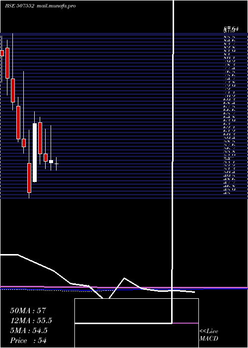  monthly chart FoodsInns