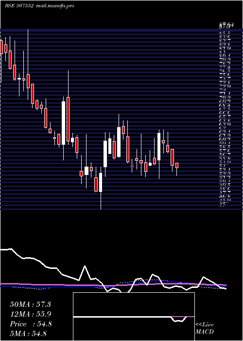 weekly chart FoodsInns