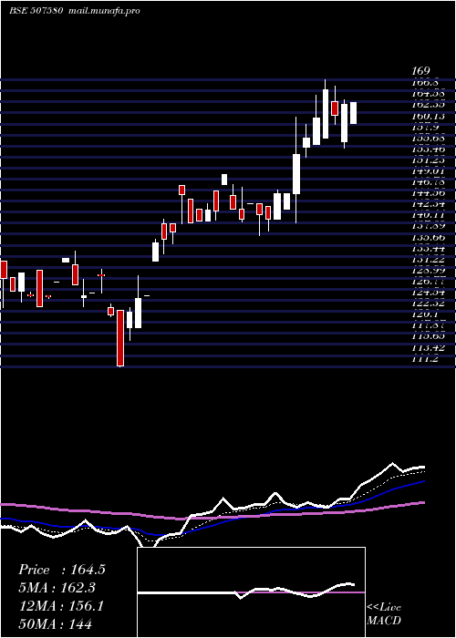  Daily chart Ivp