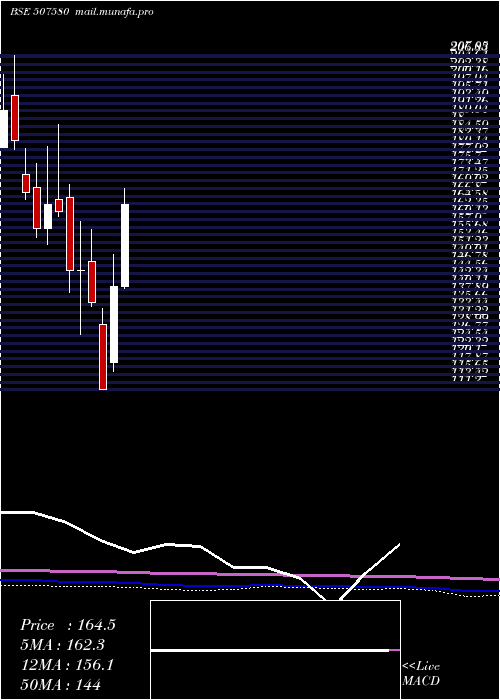  monthly chart Ivp