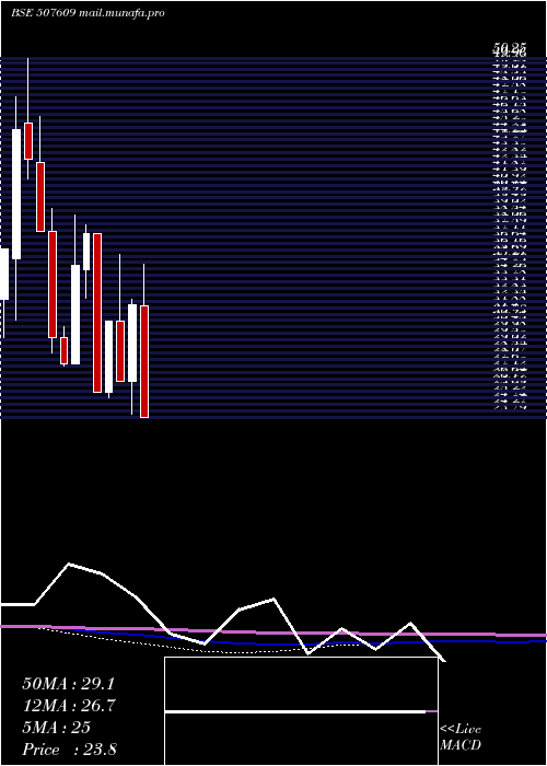 monthly chart OlympicOil