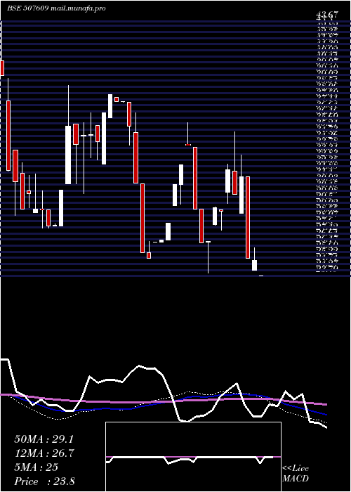  weekly chart OlympicOil