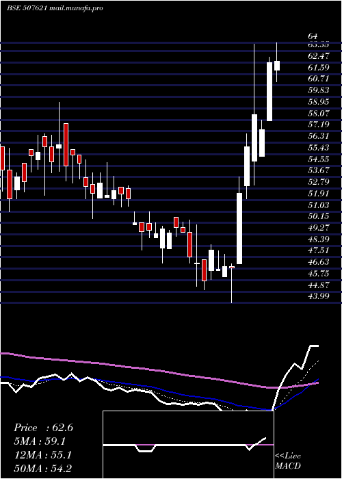  Daily chart Milkfood