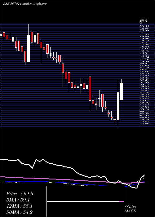  weekly chart Milkfood