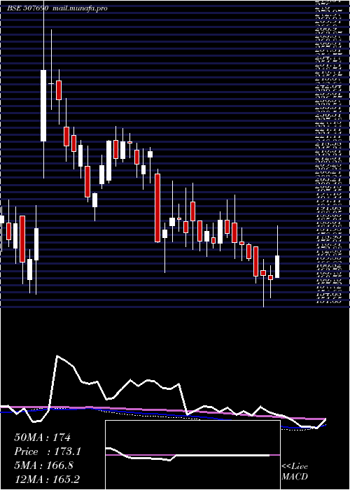  weekly chart OrientBever