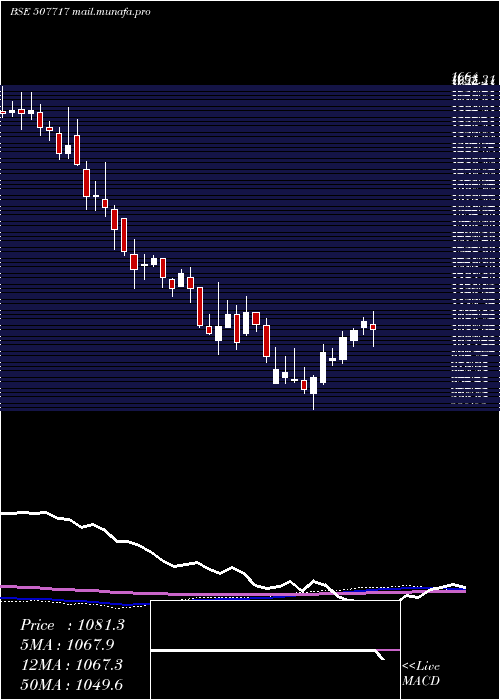  weekly chart DhanAgri