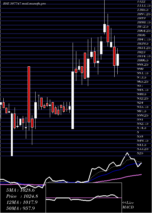  Daily chart TtkHealthca