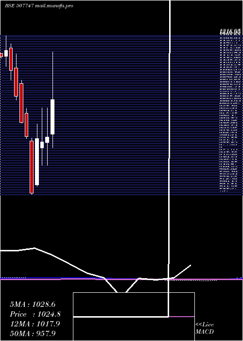  monthly chart TtkHealthca