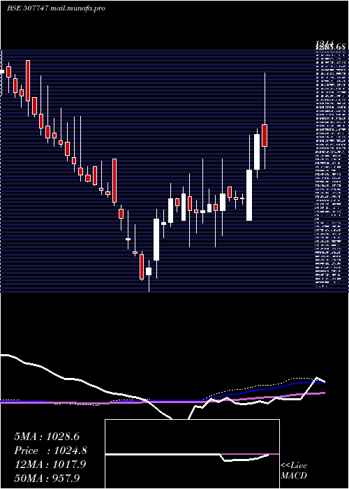  weekly chart TtkHealthca
