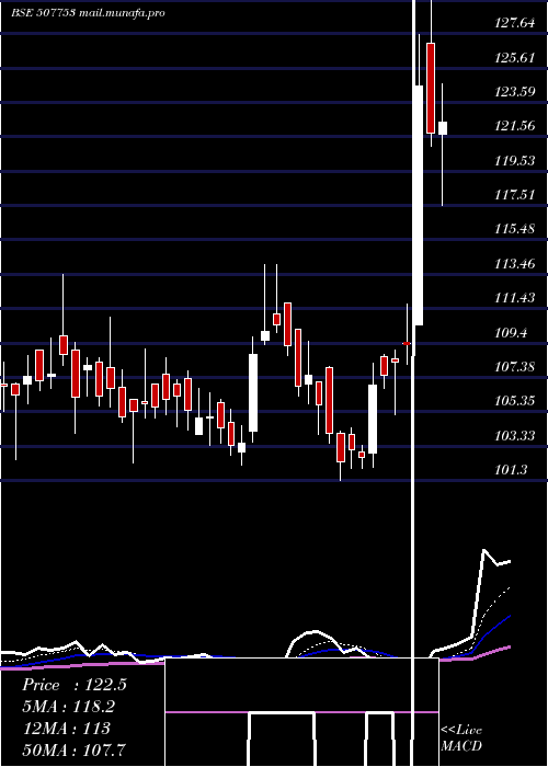  Daily chart Tgvsl