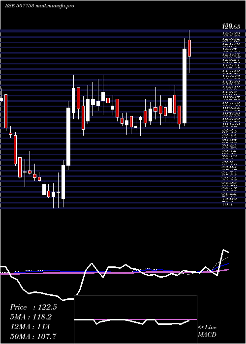  weekly chart Tgvsl