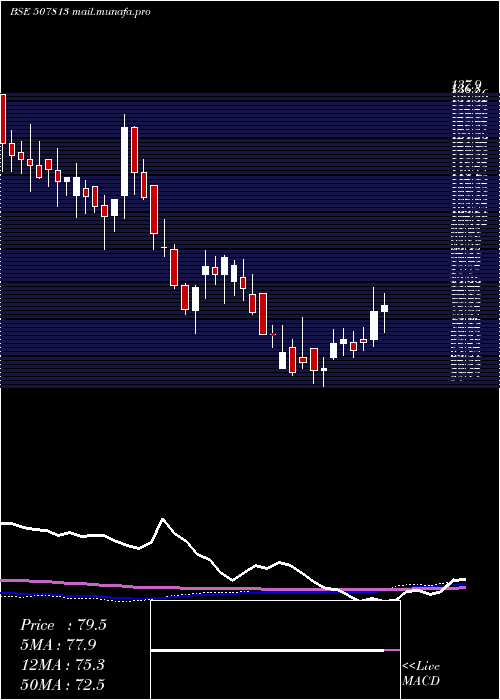  weekly chart NatiOxygen