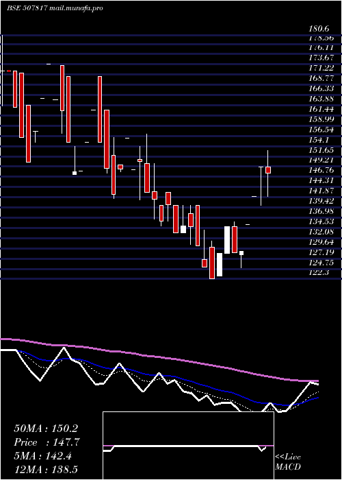  Daily chart WiresFabrik