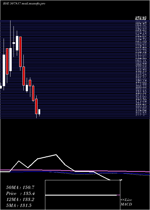  monthly chart WiresFabrik