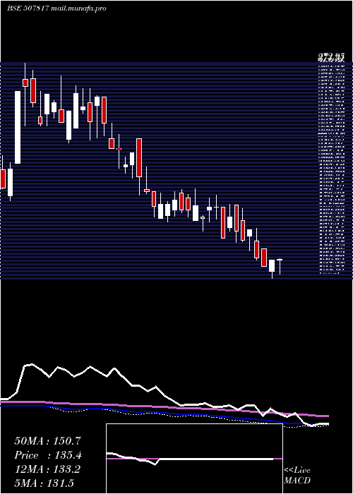  weekly chart WiresFabrik