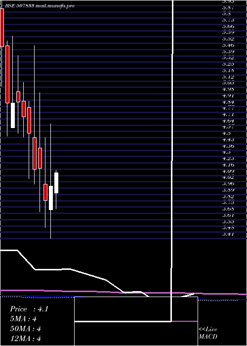  monthly chart ComputerPnt