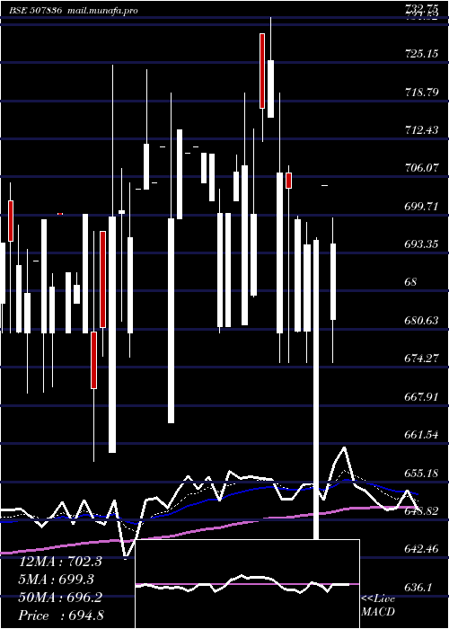  Daily chart MacCharles