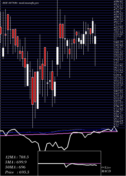  weekly chart MacCharles