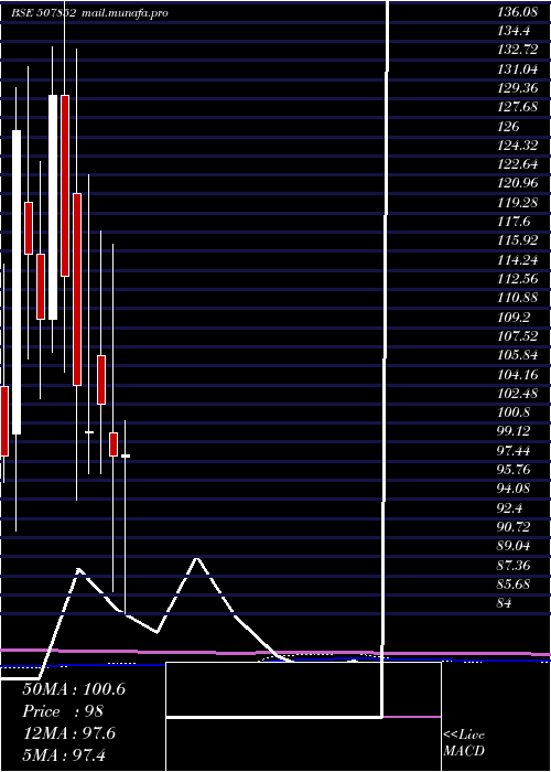  monthly chart AddiInd