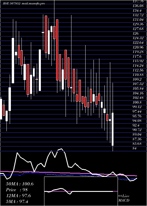  weekly chart AddiInd